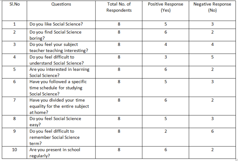 action research topics for b.ed students in social science